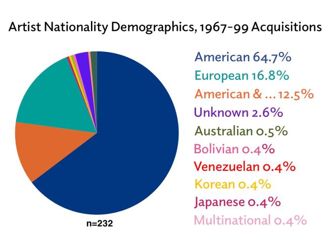 Artist nationality demographics 1967-99 acquisitions
